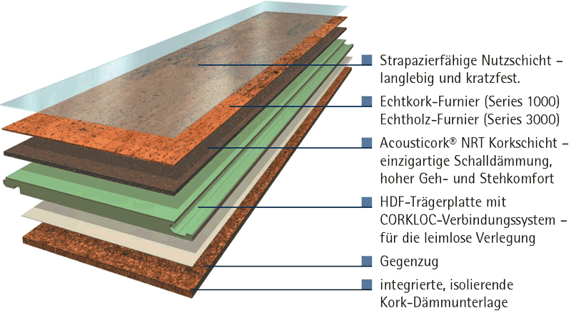 Klick Kork mit Trittschallschutz
